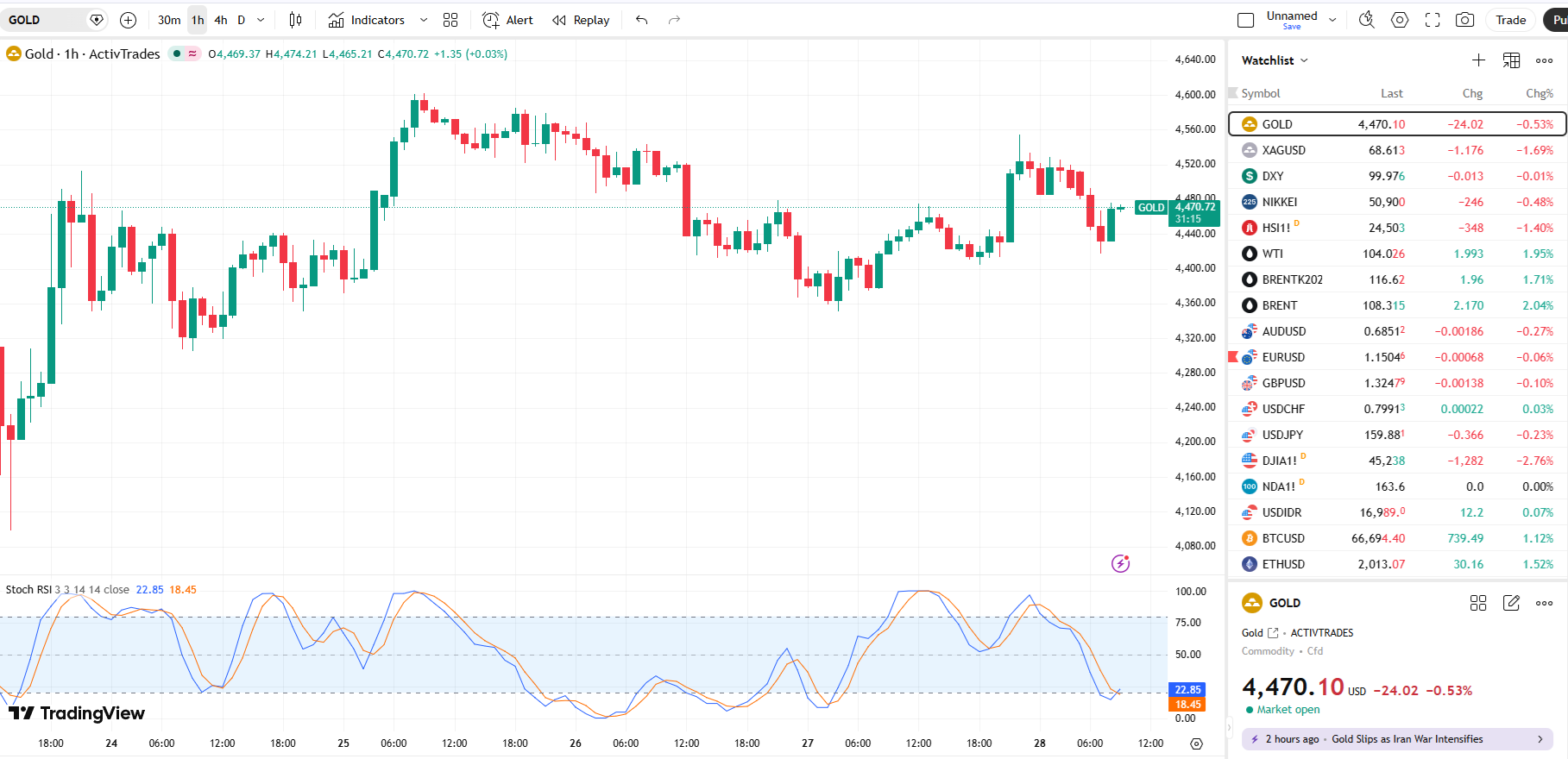 PT Solid | Emas Melemah, Eskalasi Iran Tekan Safe Haven?
